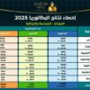 نسبة النجاح العامة في الدورتين الرئيسية والمراقبة لبكالوريا 2025 تبلغ 52.59 بالمائة